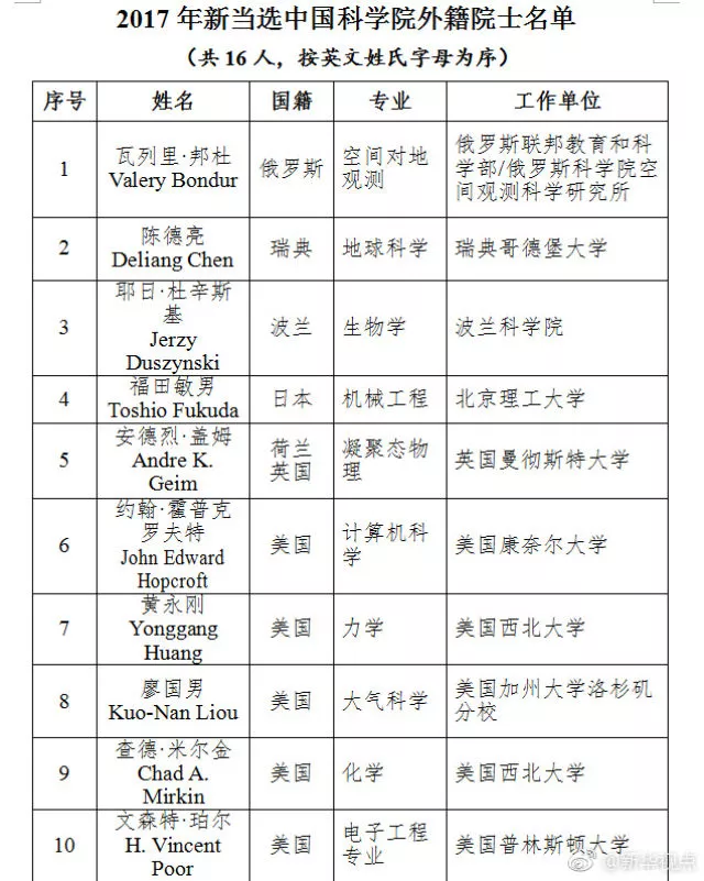 刚公布的中科院新院士中 这位候补中委入选