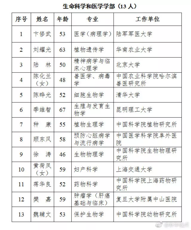 刚公布的中科院新院士中 这位候补中委入选