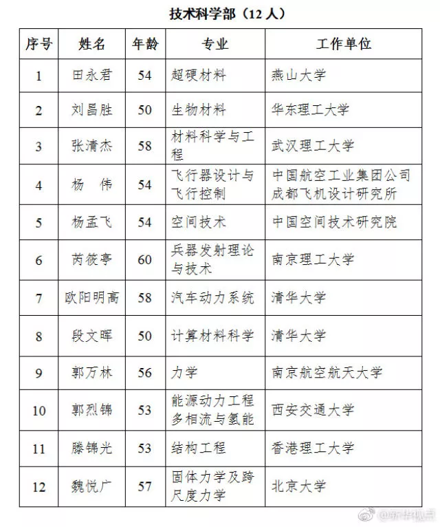 刚公布的中科院新院士中 这位候补中委入选