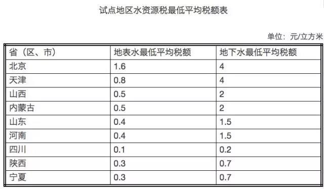 后天这9个省市将开征水资源税 你家的水费会涨吗？