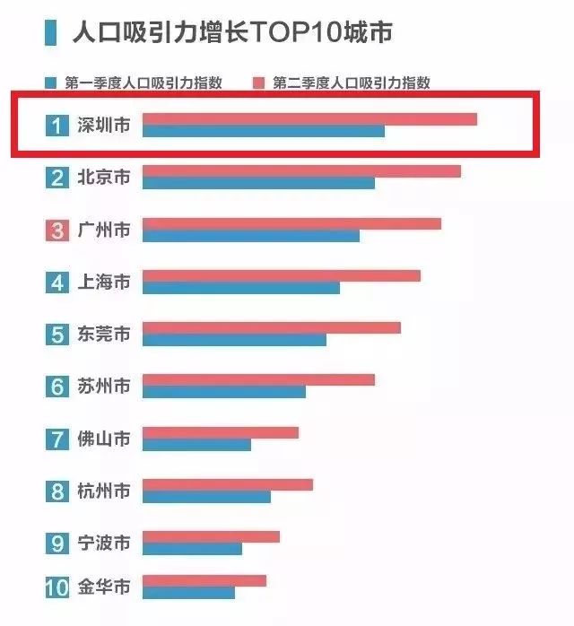 上市公司市值深圳猛甩上海几条街 竟多出1个广州 