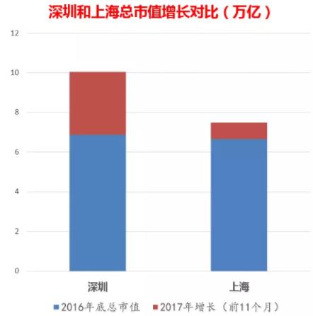 上市公司市值深圳猛甩上海几条街 竟多出1个广州 