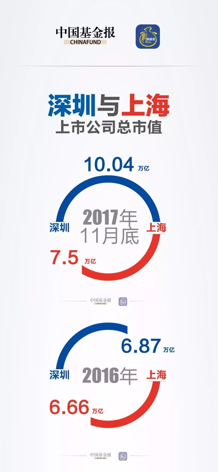 上市公司市值深圳猛甩上海几条街 竟多出1个广州 