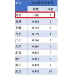 上市公司市值深圳猛甩上海几条街 竟多出1个广州 